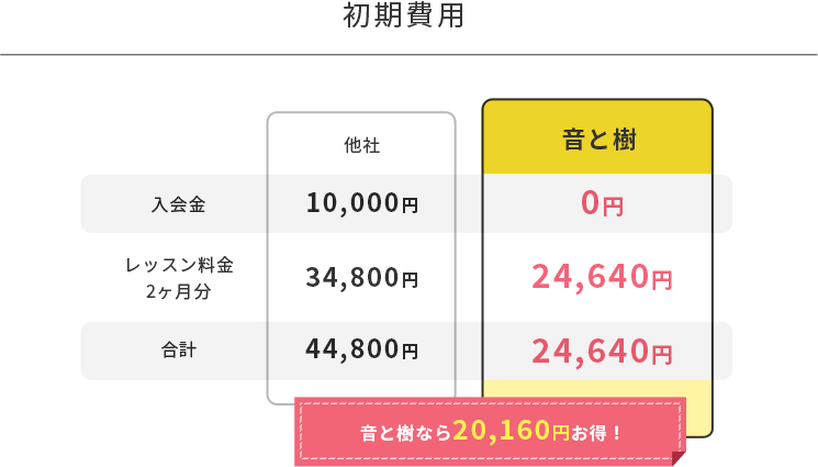 初期費用
